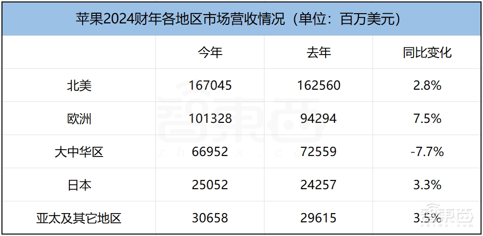 苹果年入近3万亿！iPhone卖爆了，库克避谈Vision Pro