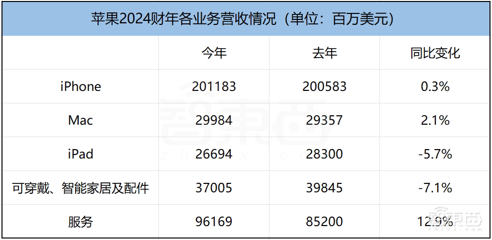 苹果年入近3万亿！iPhone卖爆了，库克避谈Vision Pro