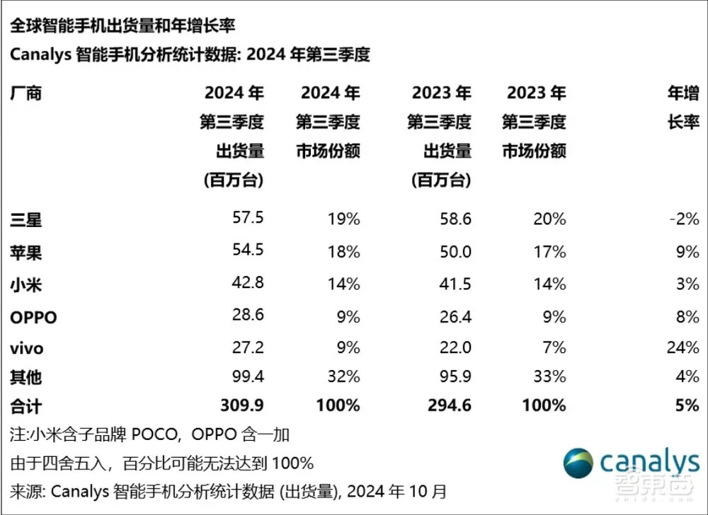 苹果年入近3万亿！iPhone卖爆了，库克避谈Vision Pro