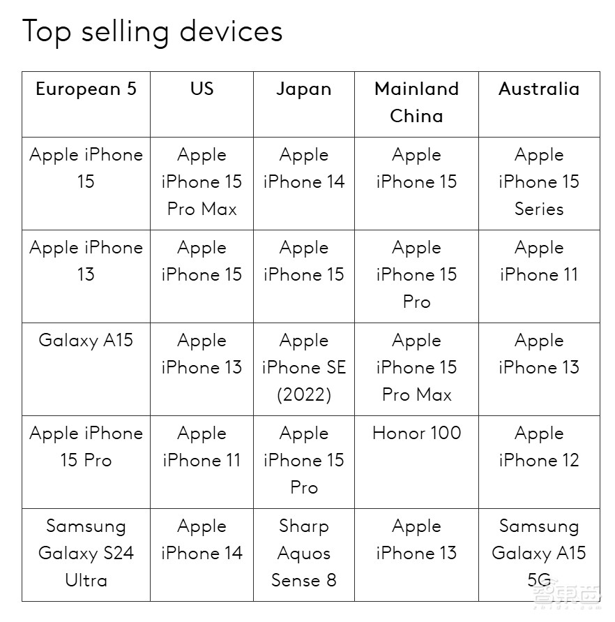 苹果年入近3万亿！iPhone卖爆了，库克避谈Vision Pro