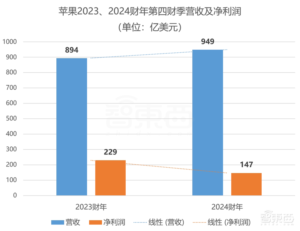 苹果年入近3万亿！iPhone卖爆了，库克避谈Vision Pro