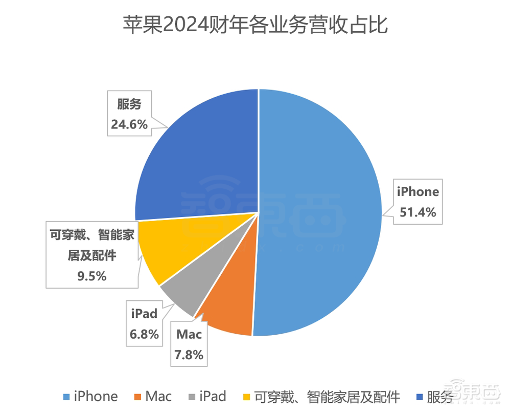 苹果年入近3万亿！iPhone卖爆了，库克避谈Vision Pro