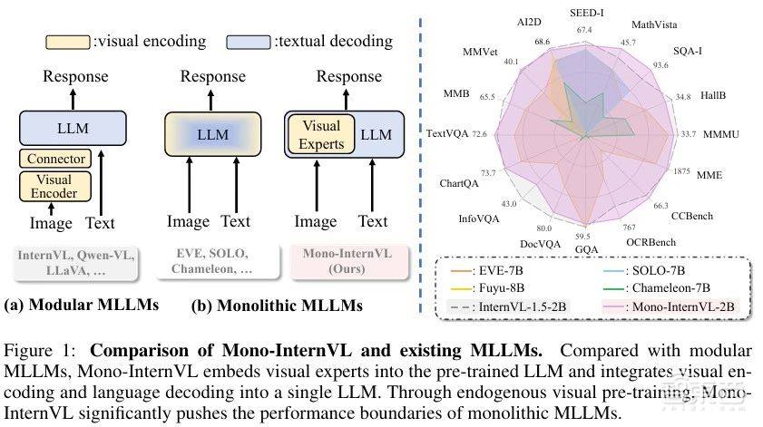 解决原生MLLM灾难性遗忘问题！上海AI Lab提出原生多模态大模型Mono-InternVL | 博士后研究员罗根讲座预告