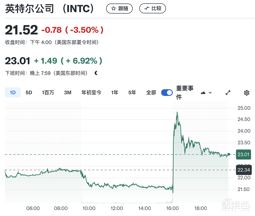 亏损1182亿，芯片大厂业绩逆转！股价上涨7%