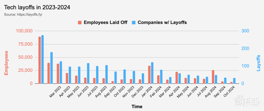 科技大厂裁员的刀，落到14万人头上