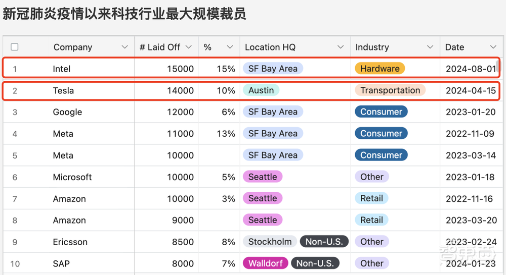 科技大厂裁员的刀，落到14万人头上
