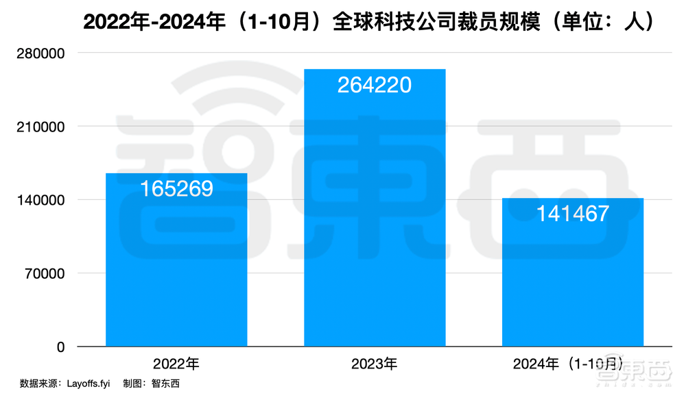 科技大厂裁员的刀，落到14万人头上