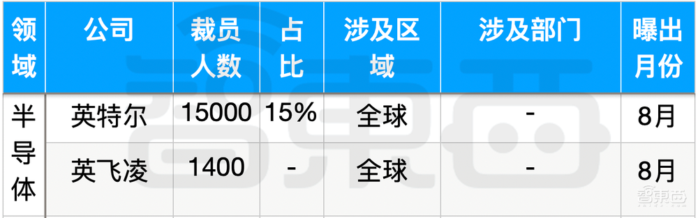 科技大厂裁员的刀，落到14万人头上