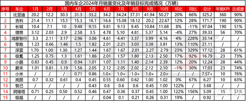 比亚迪月销首超50万辆！11家车企创新高，李想或到手近6亿奖金