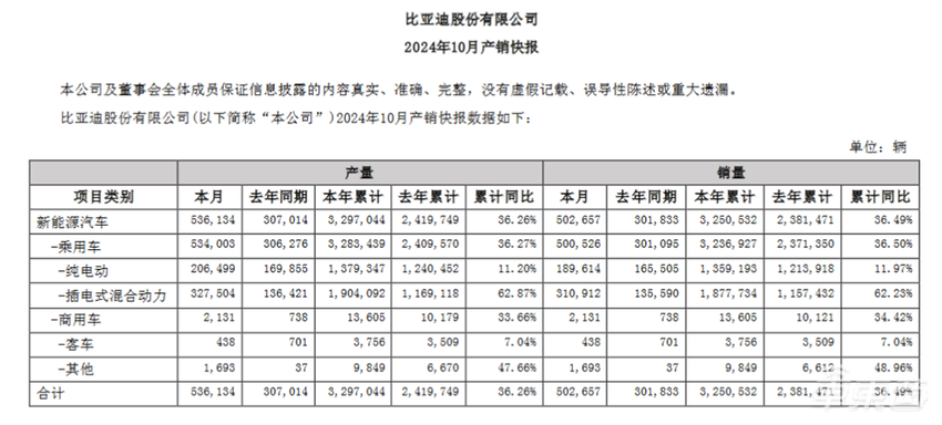 比亚迪月销首超50万辆！11家车企创新高，李想或到手近6亿奖金