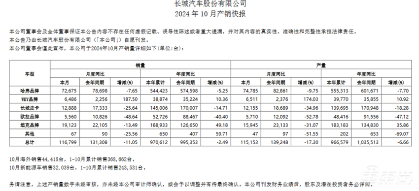 比亚迪月销首超50万辆！11家车企创新高，李想或到手近6亿奖金