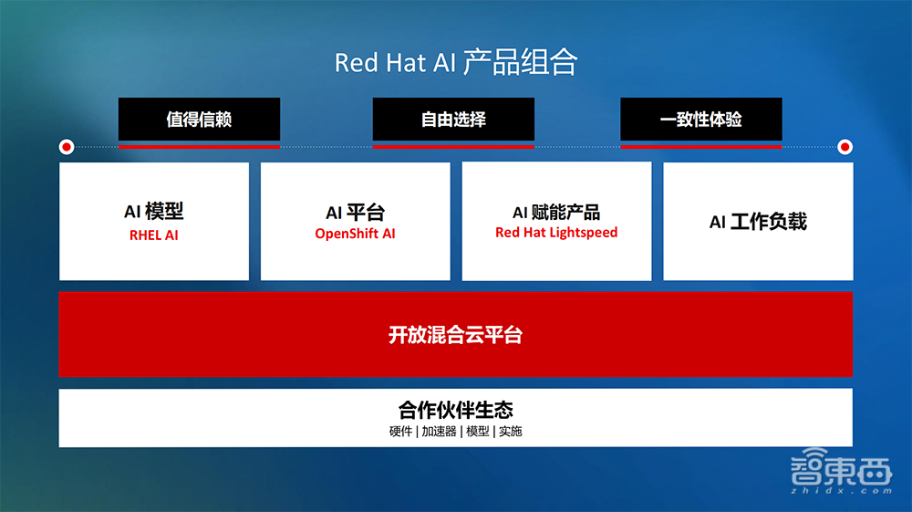 用开源+混合云加速落地!红帽亮出“企业AI应用三步曲”,对话红帽大中华区总裁