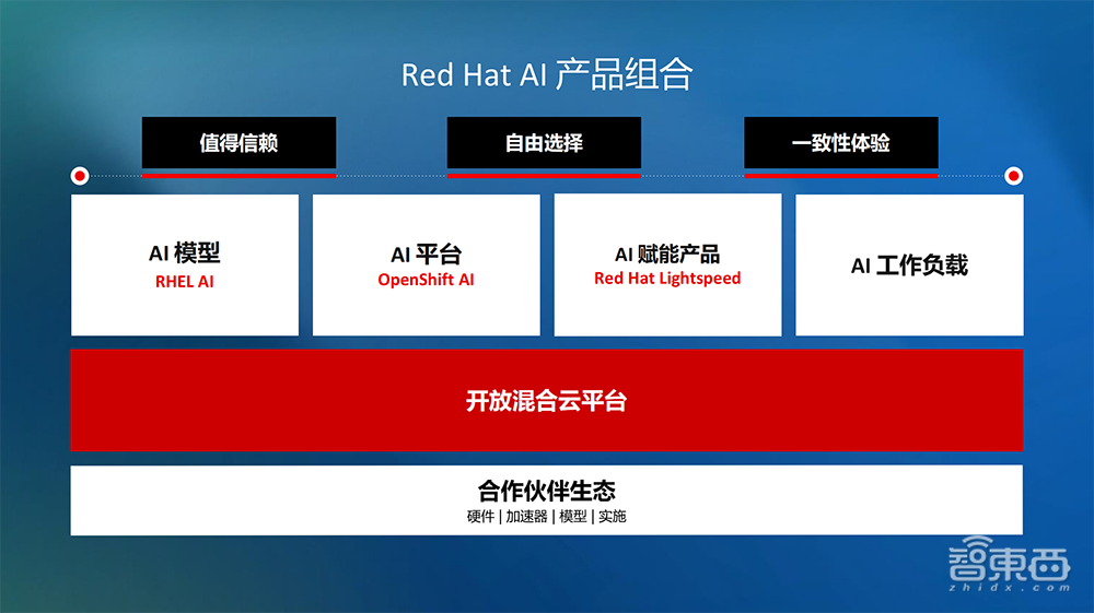 用开源+混合云加速落地！红帽亮出“企业AI应用三步曲”，对话红帽大中华区总裁
