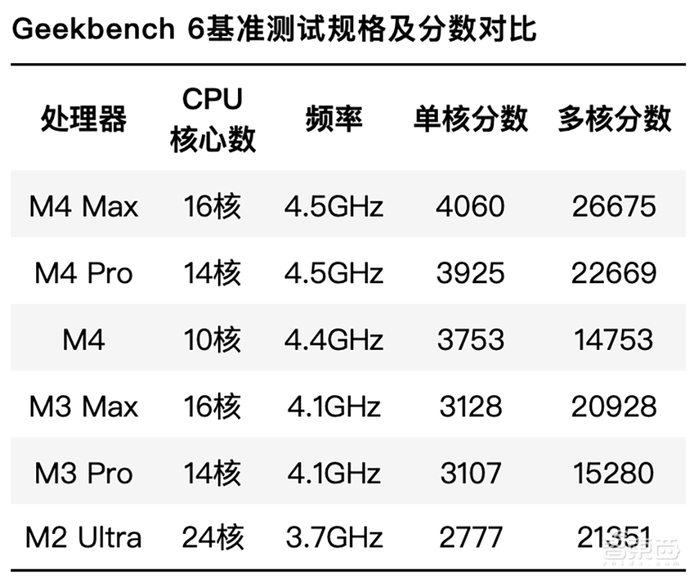 史上首个!单核突破4000分的量产CPU问世