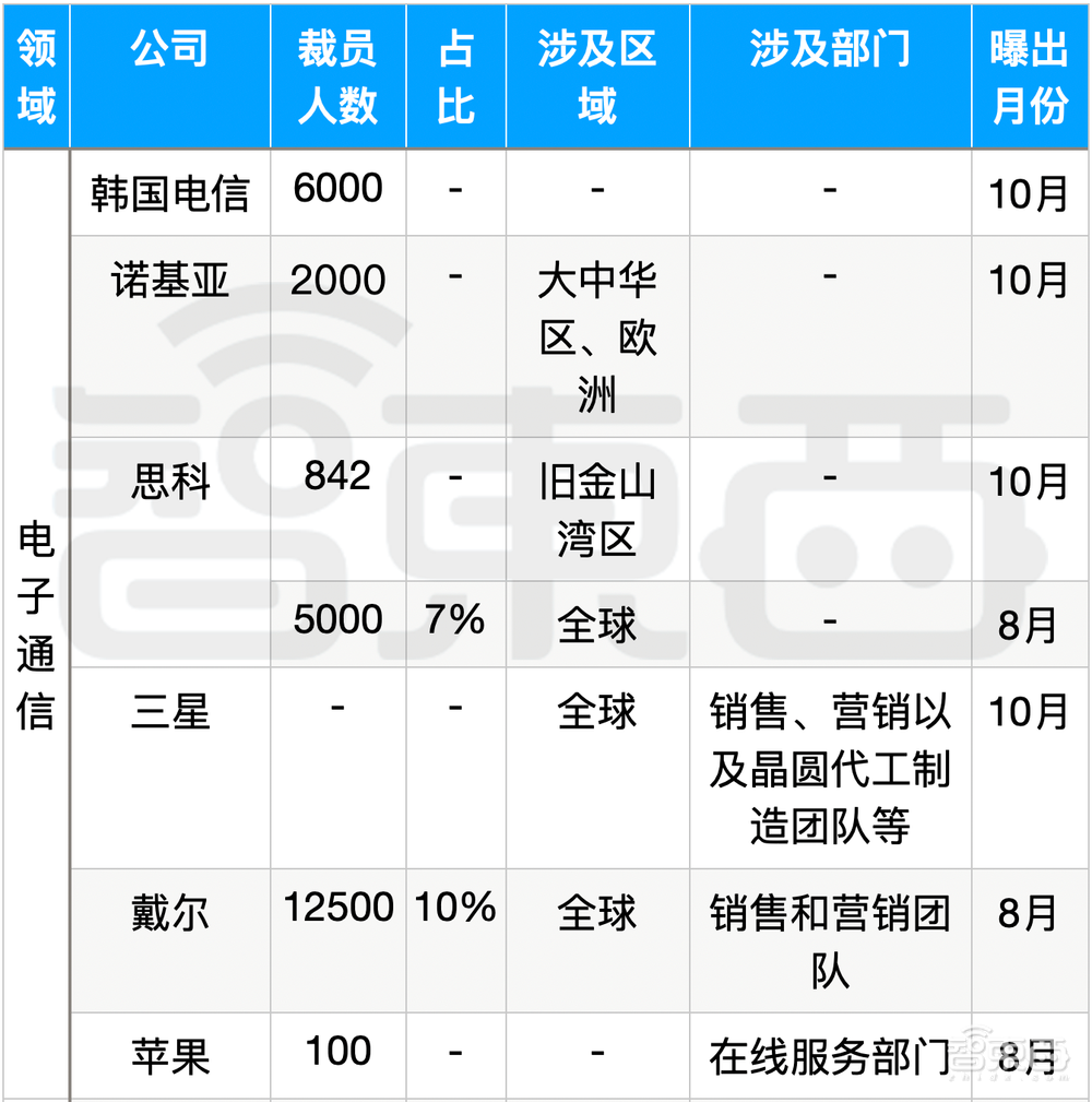 科技大厂裁员的刀，落到14万人头上