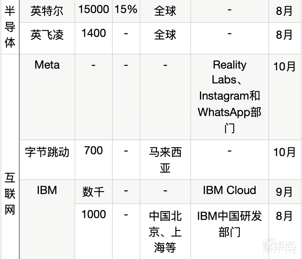 科技大厂裁员的刀，落到14万人头上