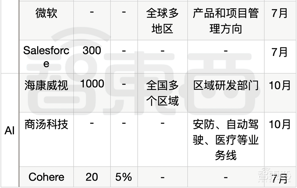 科技大厂裁员的刀，落到14万人头上