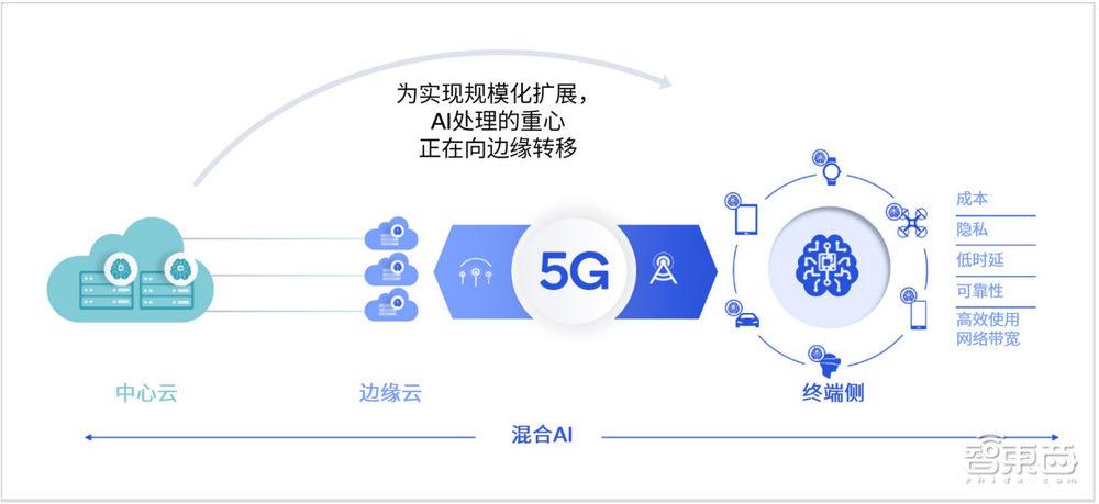 从手机、PC、汽车到XR，高通亮软硬技术全家桶，加速端侧AI落地