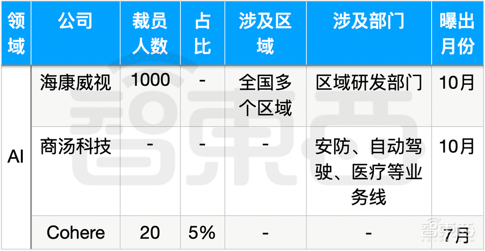 科技大厂裁员的刀，落到14万人头上