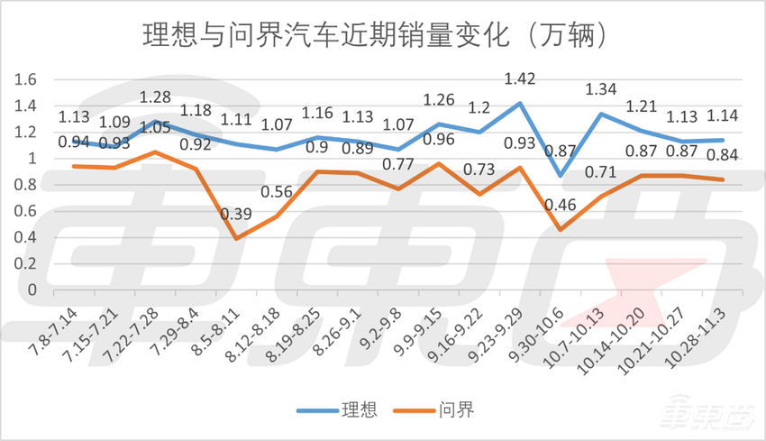 小米周销接近腰斩，BBA重新超越理想，车企开启新一轮销量大战