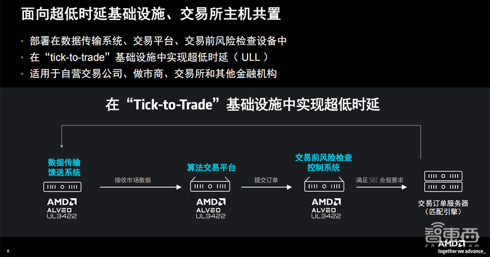 AMD推出金融科技加速卡，时延不到20纳秒，满足高频交易刚需