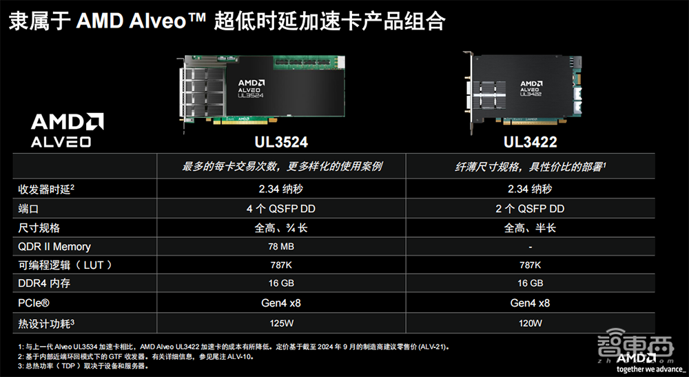 AMD推出金融科技加速卡，时延不到20纳秒，满足高频交易刚需