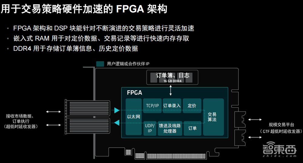 AMD推出金融科技加速卡，时延不到20纳秒，满足高频交易刚需