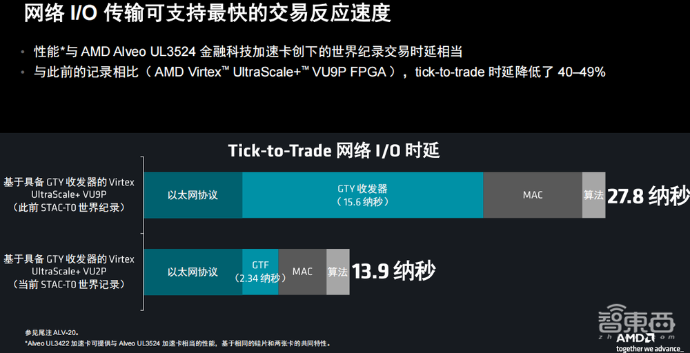 AMD推出金融科技加速卡，时延不到20纳秒，满足高频交易刚需