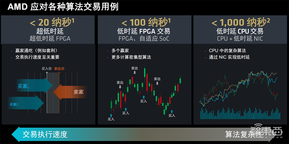 AMD推出金融科技加速卡，时延不到20纳秒，满足高频交易刚需