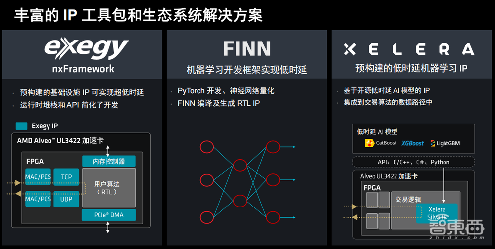 AMD推出金融科技加速卡，时延不到20纳秒，满足高频交易刚需