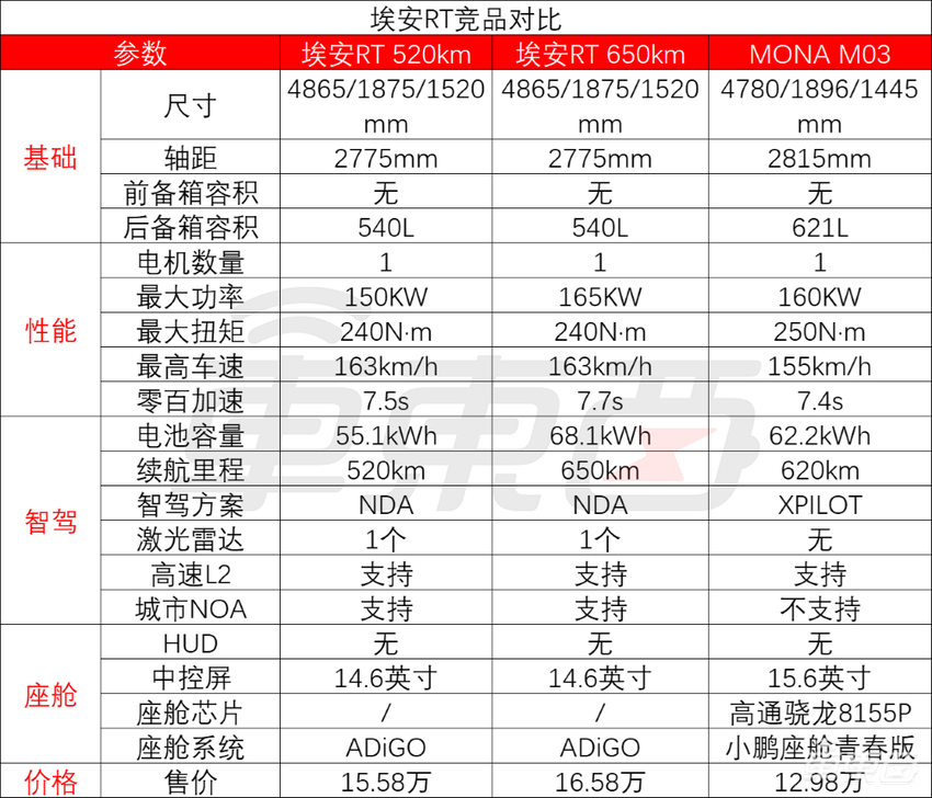 15万级配备激光雷达加英伟达Orin-X！埃安RT支持城区NDA，有路就能开