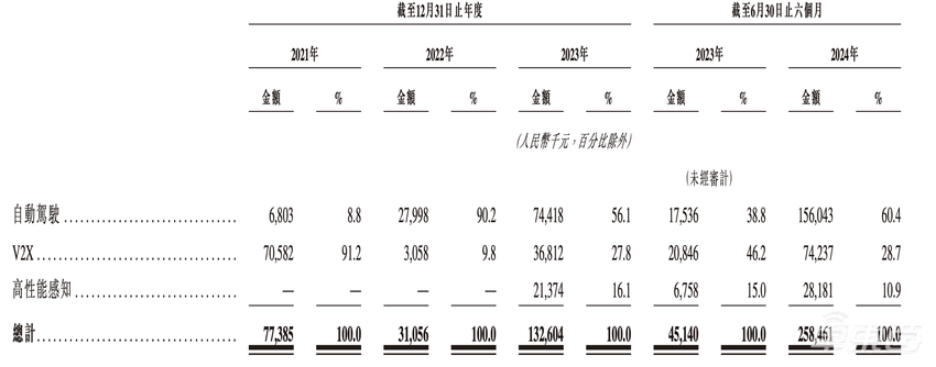 “大疆教父”捧出一个IPO！自动驾驶矿卡第一股，估值超90亿，百度红杉是股东