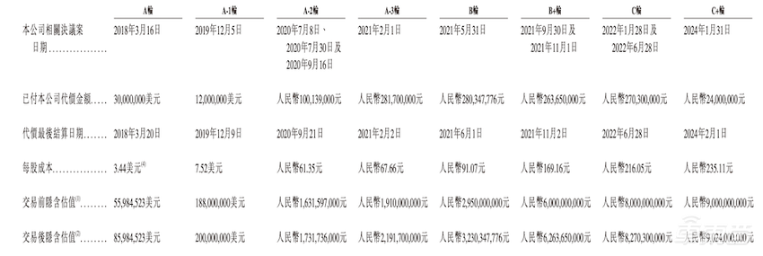 “大疆教父”捧出一个IPO！自动驾驶矿卡第一股，估值超90亿，百度红杉是股东