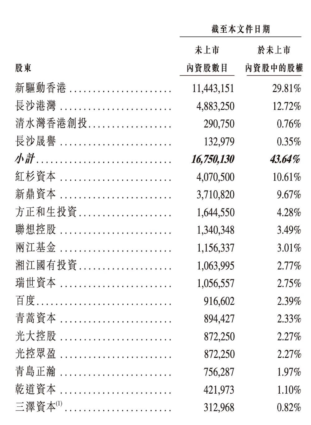 百度红杉押注，“大疆教父”李泽湘创立的自动驾驶公司再战港交所！