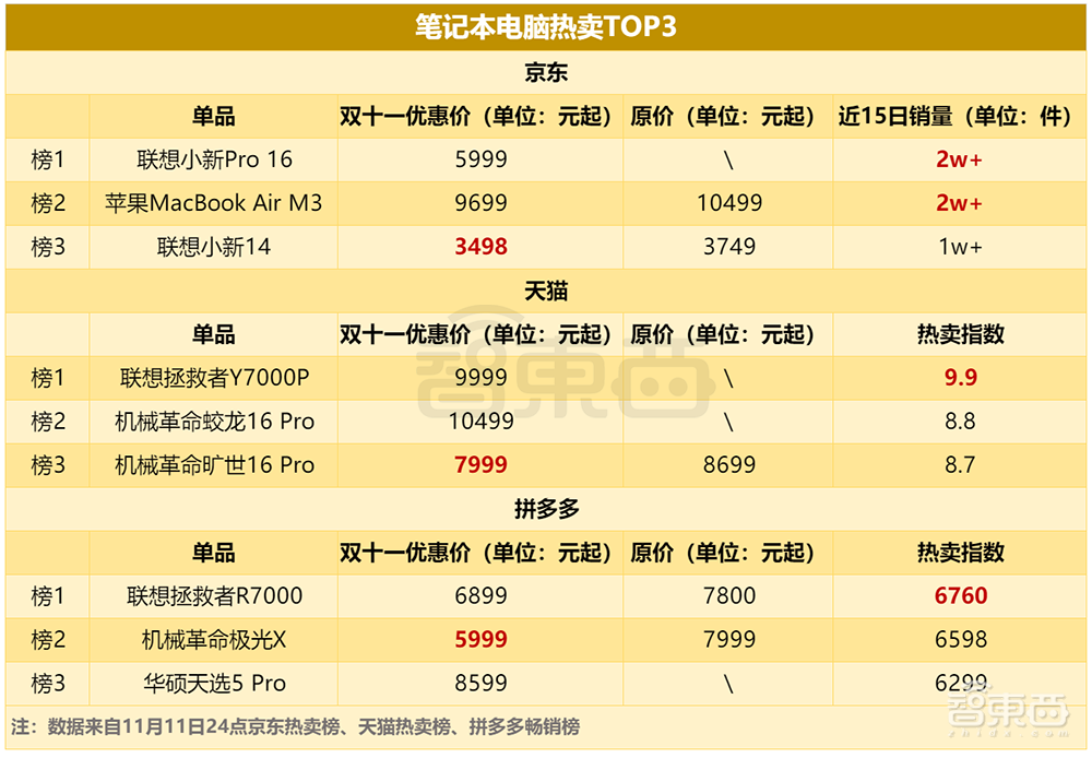 AI硬件轰炸“双十一”：苹果小米华为猛赚，字节讯飞争销冠，联想稳坐AI PC“一哥”