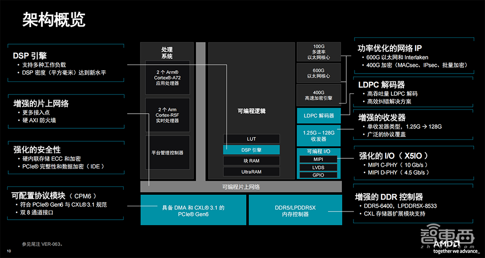 AMD推出第二代Versal Premium系列：支持CXL 3.1和PCIe Gen6，更快释放更多内存