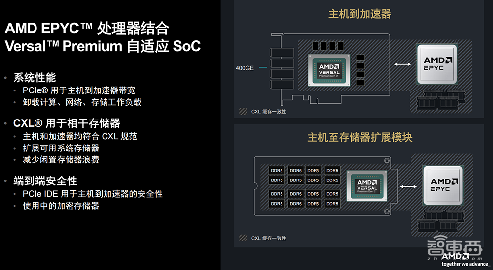 AMD推出第二代Versal Premium系列：支持CXL 3.1和PCIe Gen6，更快释放更多内存