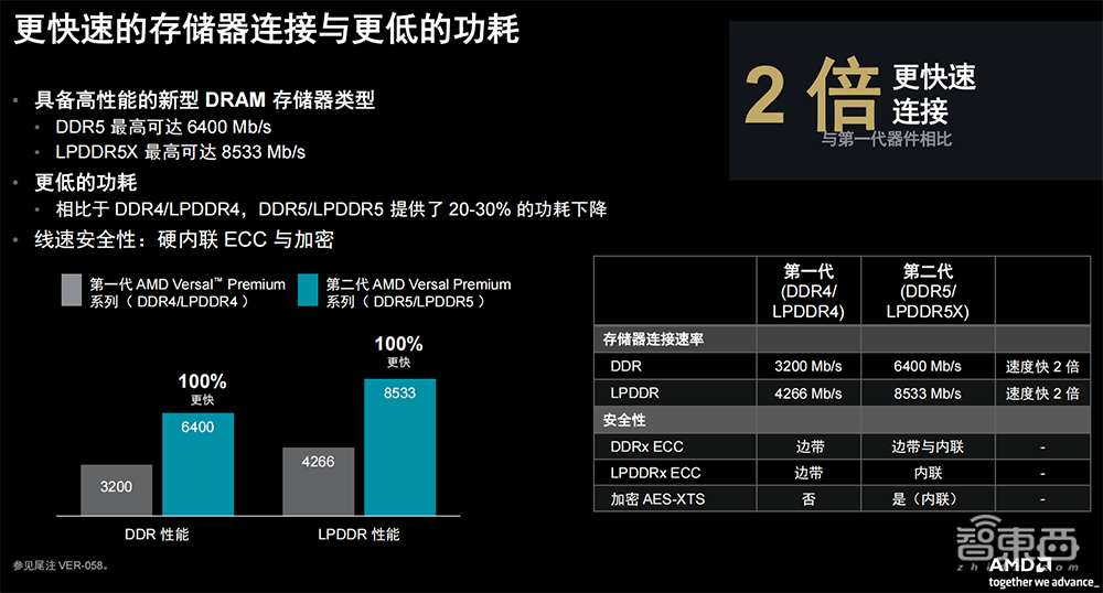 AMD推出第二代Versal Premium系列：支持CXL 3.1和PCIe Gen6，更快释放更多内存