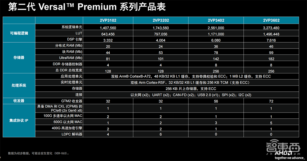 AMD推出第二代Versal Premium系列：支持CXL 3.1和PCIe Gen6，更快释放更多内存