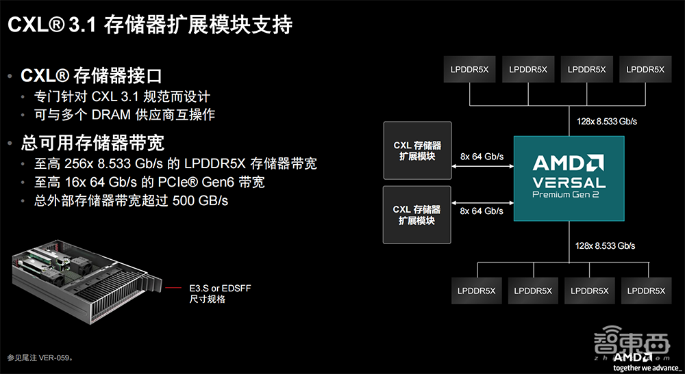 AMD推出第二代Versal Premium系列：支持CXL 3.1和PCIe Gen6，更快释放更多内存