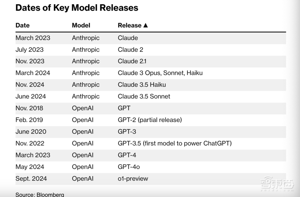 OpenAI、谷歌、Anthropic新模型遇瓶颈：缺数据、成本高、性能不及预期