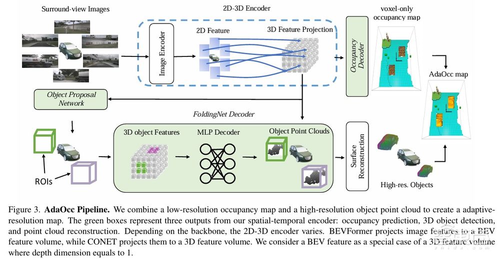 纽约大学联合博世提出自适应分辨率占用预测框架AdaOcc | 一作纽约大学陈超博士主讲预告
