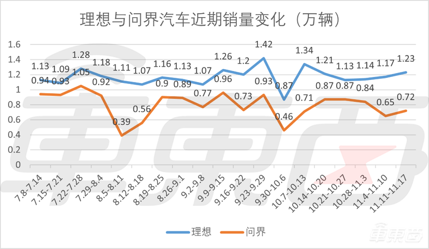 小米打平最高周销，小鹏大涨超七成紧追问界！新势力销量集体增长