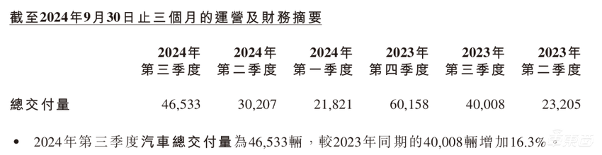 小鹏交出最好季度报！今年冲击20万销量