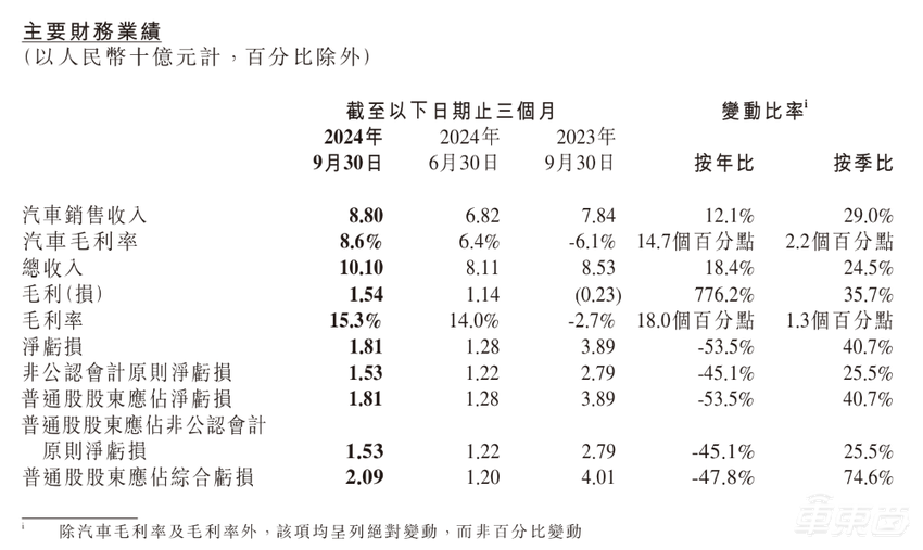 小鹏交出最好季度报！今年冲击20万销量