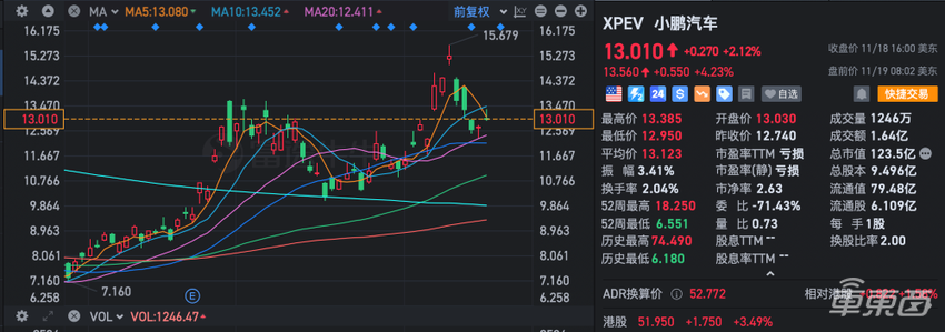 小鹏交出最好季度报！今年冲击20万销量