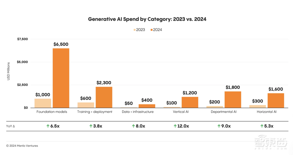 门罗风投：企业生成式AI支出激增500%，AI Agent成新焦点