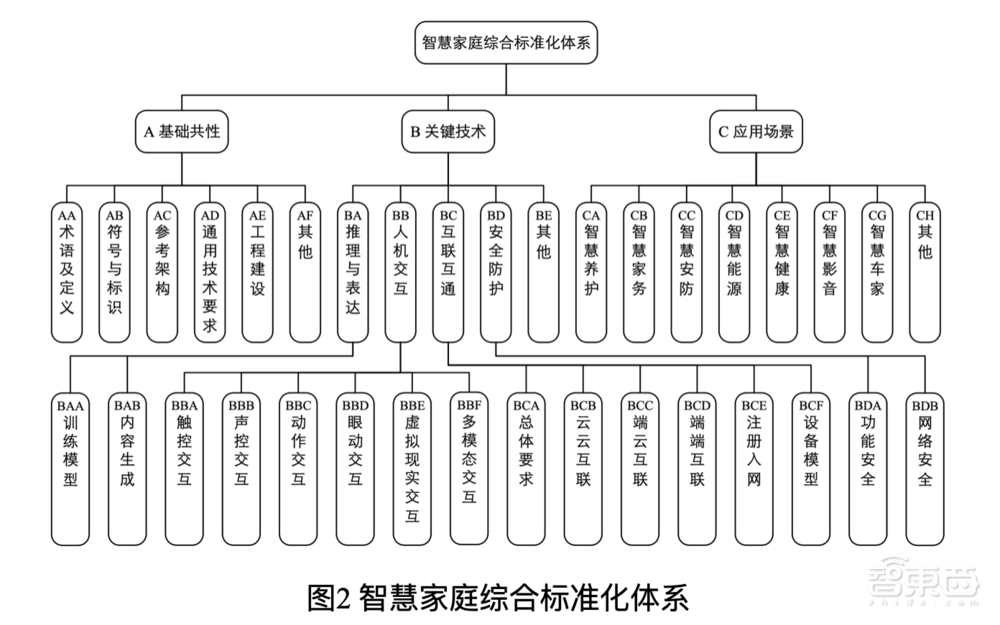 智慧家庭重磅文件,征求意见稿来了!事关千亿市场、8大应用场景