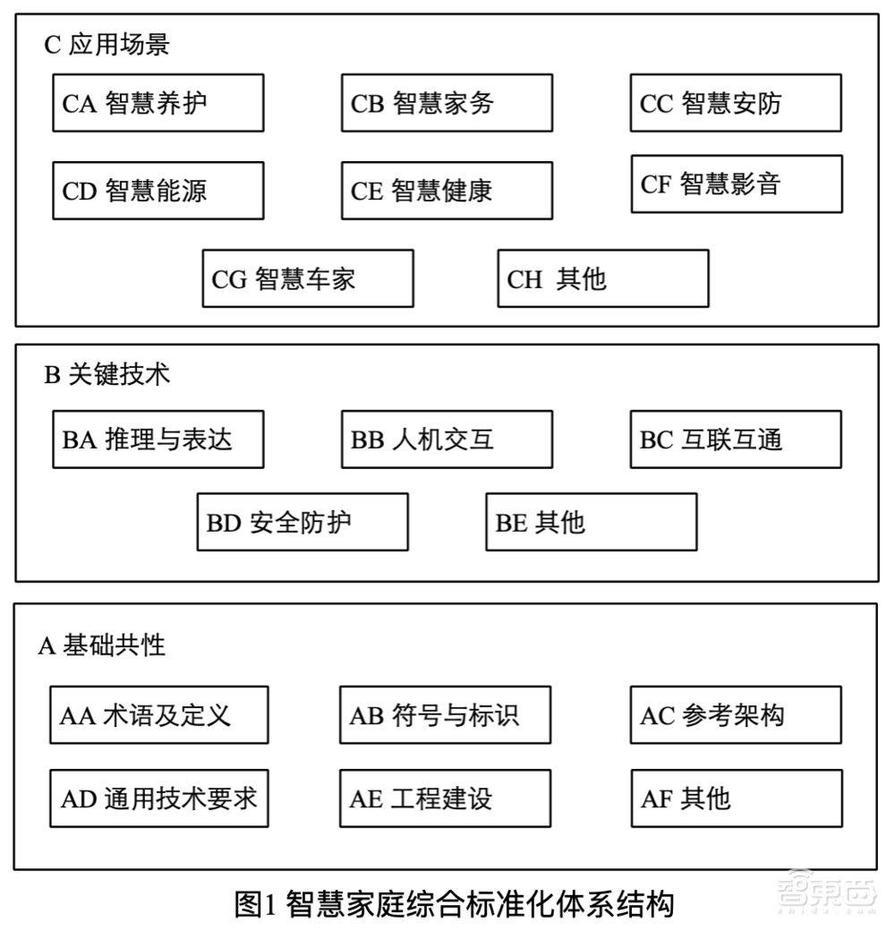 智慧家庭重磅文件，征求意见稿来了！事关千亿市场、8大应用场景