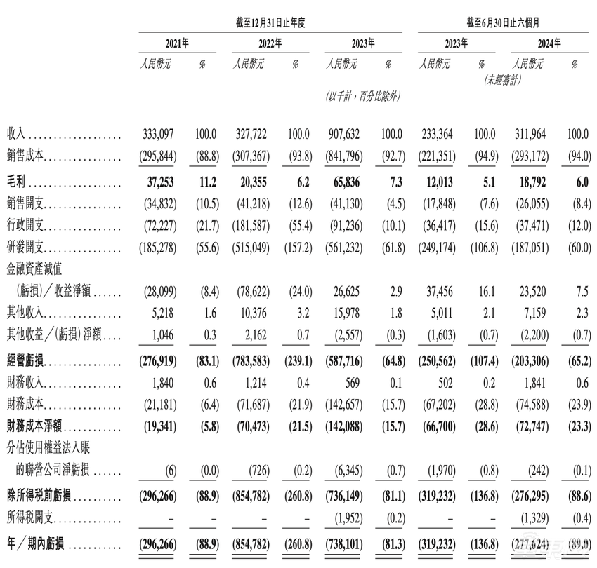 中国TOP3智驾供应商赴港IPO！估值超60亿，吉利是股东